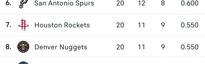 开云入口-西部球队近20场战绩排行：快船14-6昂扬北伐 勇士&amp;太阳&amp;开拓者第2