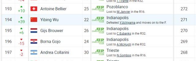 开云官网-张之臻吴易昺联手证明：要想打出来，只有走出去